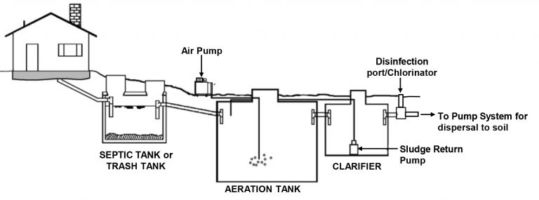 Understanding The 3 Tank Aerobic Septic System: A Comprehensive Diagram