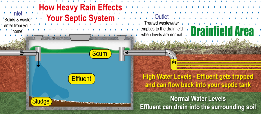 Can A Septic Tank Be Full Of Water When It Rains?