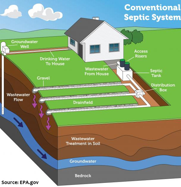 Can A Septic Tank Be Full Of Water When It Rains?