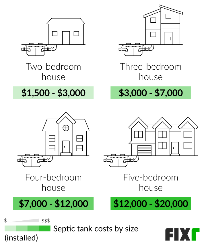 Cost To Empty Septic Holding Tank: Calculating Expenses For Temporary Waste Disposal