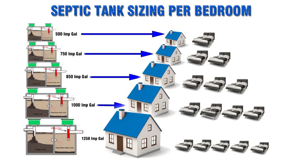 How Many Gallons Per Day Can A Septic Tank Handle?