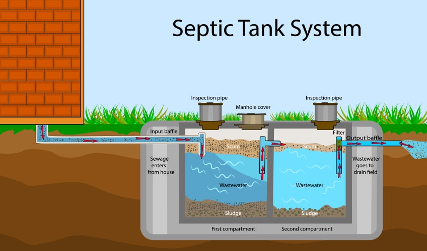 How Often Are Septic Tanks Cleaned? Understanding The Pumping Schedule