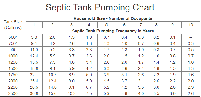 How Often Do Septic Tanks Need To Be Cleaned? Factors Influencing Maintenance Frequency