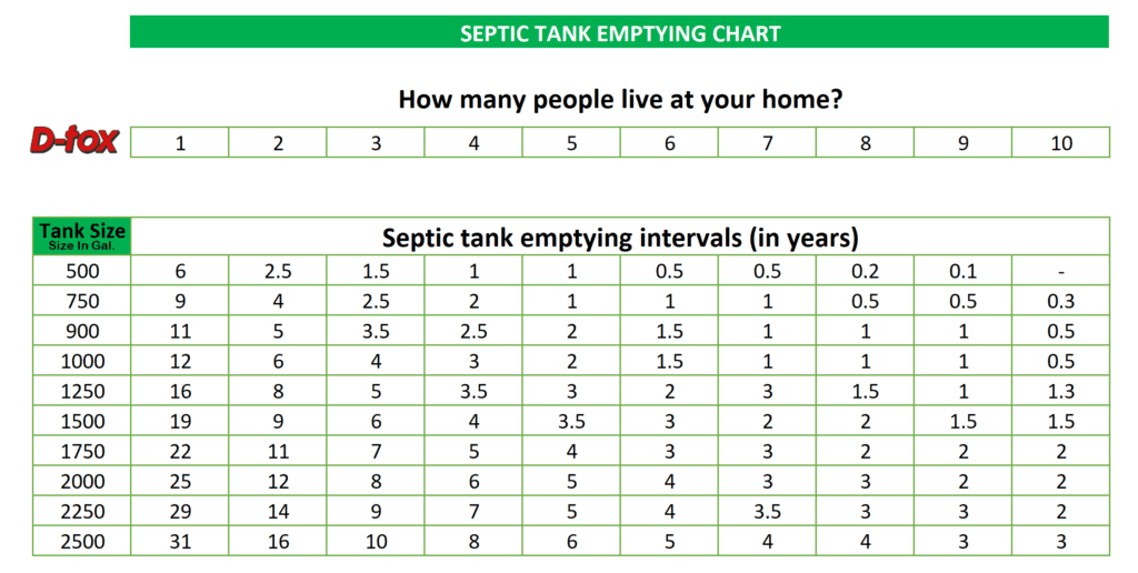 How Often Do Septic Tanks Need To Be Cleaned? Understanding Maintenance Intervals