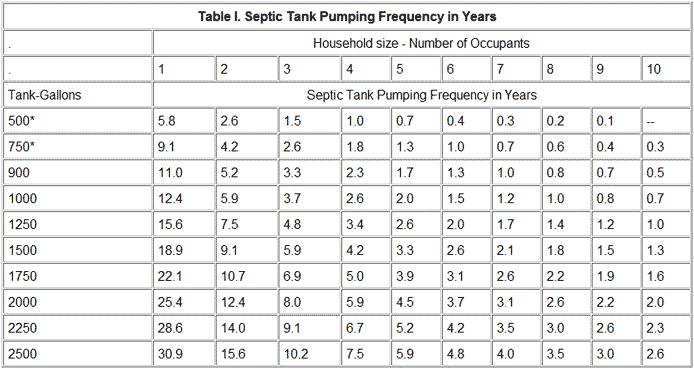 How Often Is Septic Tank Cleaned? Understanding The Pumping Frequency