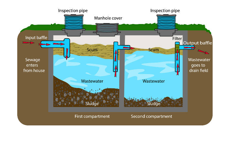 Septic Tank Pumped But Still Backing Up: Causes And Solutions For Persistent Issues