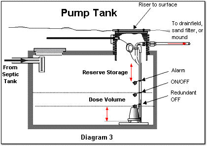 Septic Tank With Pump Chamber: Understanding The Role Of Pumping In Onsite Systems