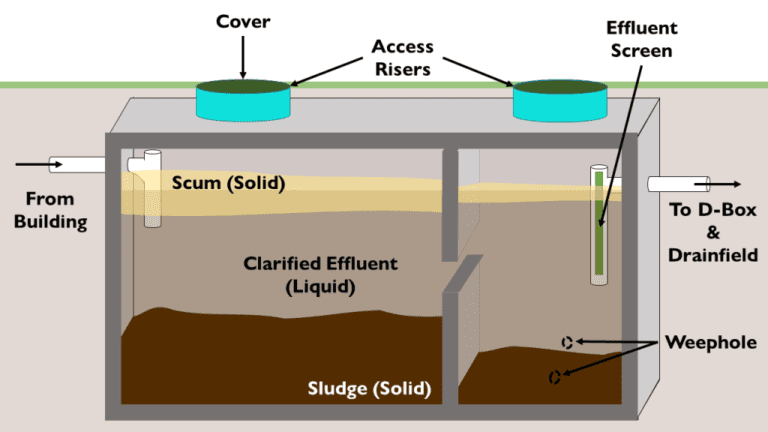 What Is A Septic Tank With Pump Chamber? Exploring The Function And ...