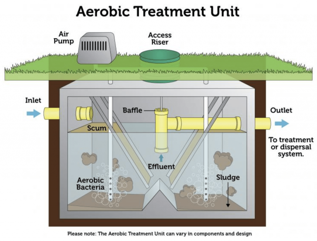 What Is An Aerobic Septic System? A Comprehensive Overview
